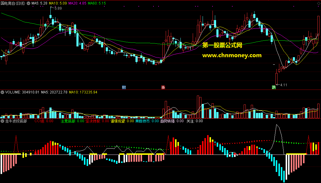 走牛波段底部极准强红买进副图附源码实效图且也不含未来指标