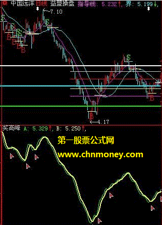 高手依据短线趋势决策持股的弱市红星买入不恋战公式