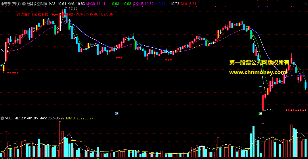 通达信趋势多空财神买卖线主图指标