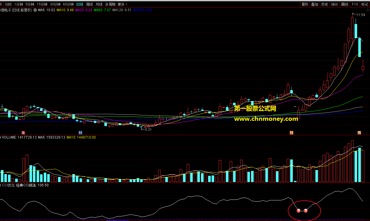 优化经典指标cci战法副图附效果截图与源码指标