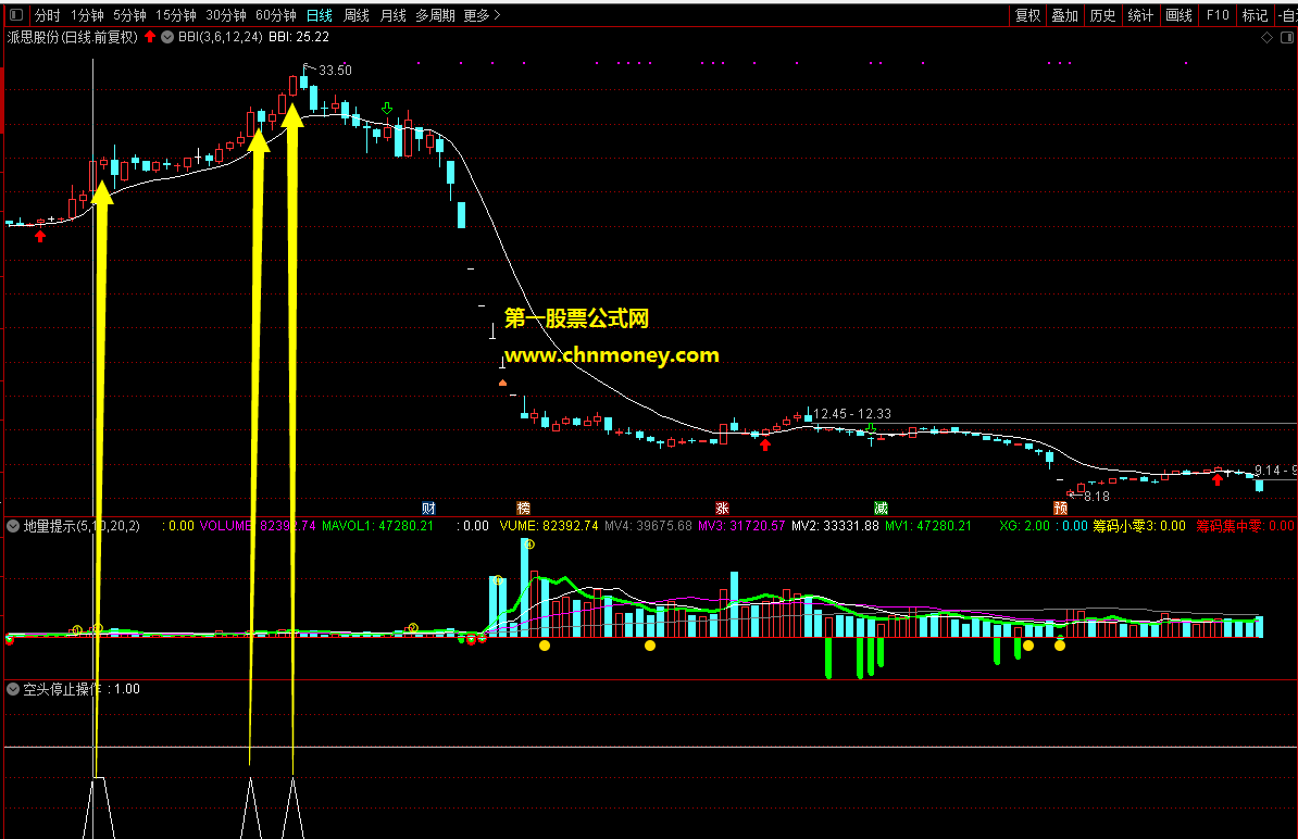 空头停止操作自编指标特点会卖是师傅拒绝站岗追高回避风险高位停止操作副图指标