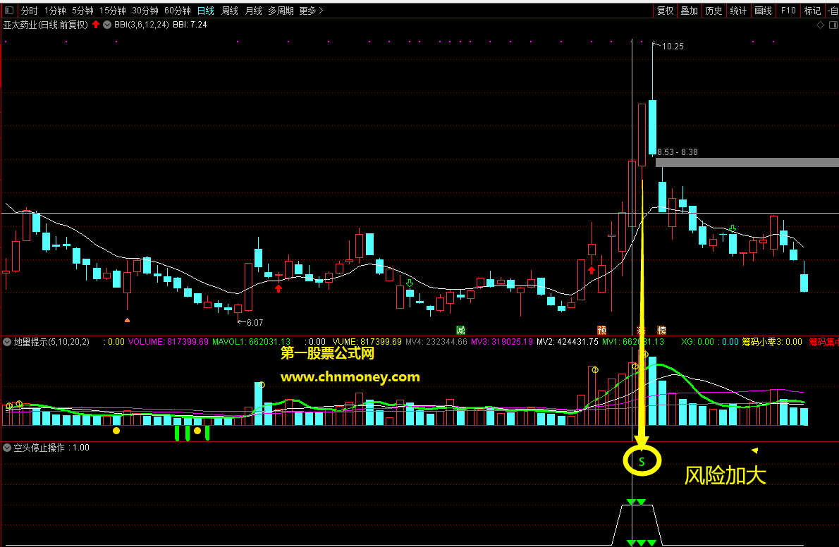 空头停止操作自编指标特点会卖是师傅拒绝站岗追高回避风险高位停止操作副图指标