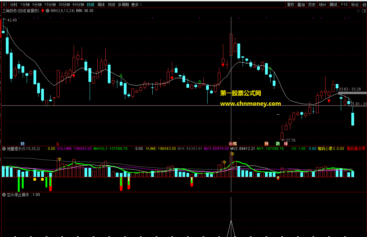 空头停止操作自编指标特点会卖是师傅拒绝站岗追高回避风险高位停止操作副图指标