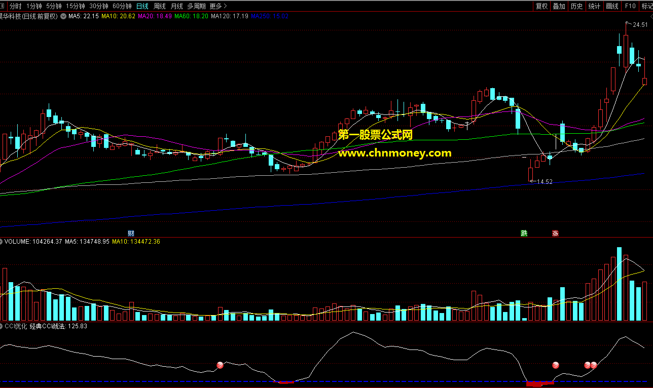 优化经典指标cci战法副图附效果截图与源码指标