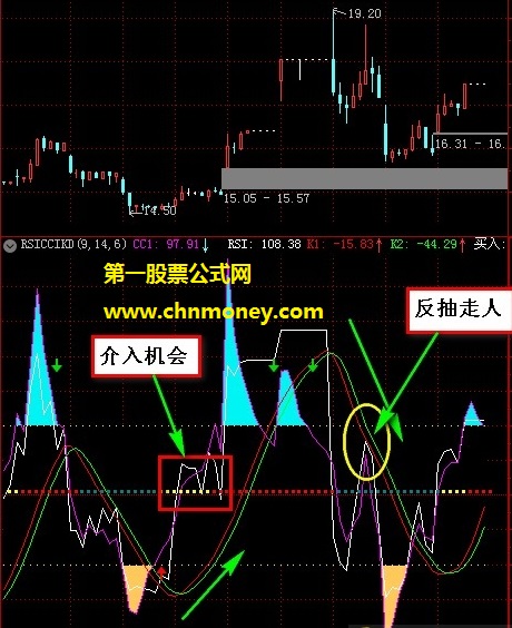 改编的rsiccikd指标副图附实测图不加密原码也无未来指标