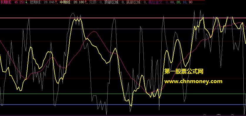 短中长都适用的底部区域低位金叉操盘副图公式