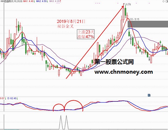 陈文图老师系列之双谷金叉副图附无未来源码和实测图指标