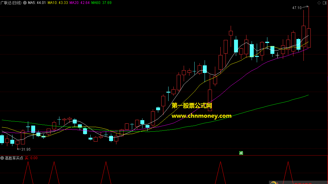 高胜率买点副图含选股附实测图加密同时也无未来函数指标