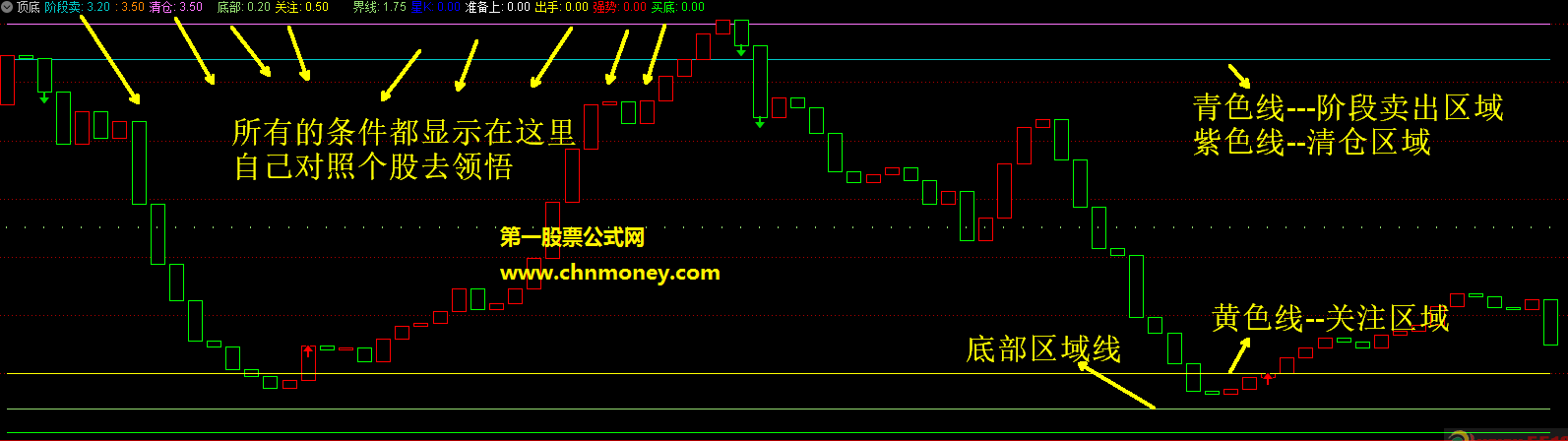 闲来无事发个:通达信顶底买卖副图以及根据副图改编的选股公式与大家分享！