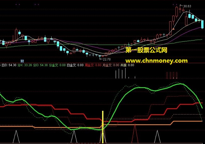 再发kdj共振副图源码有未来且附实测图指标