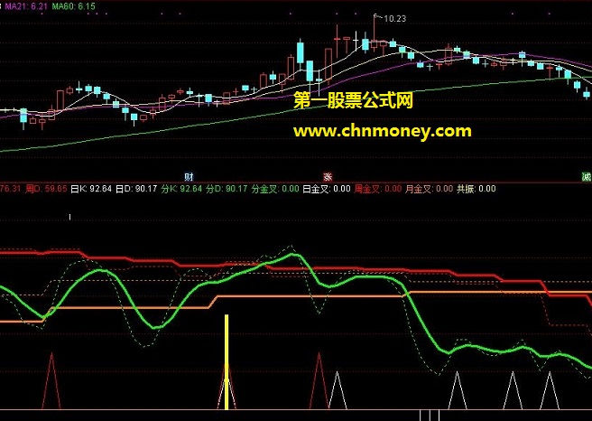 再发kdj共振副图源码有未来且附实测图指标