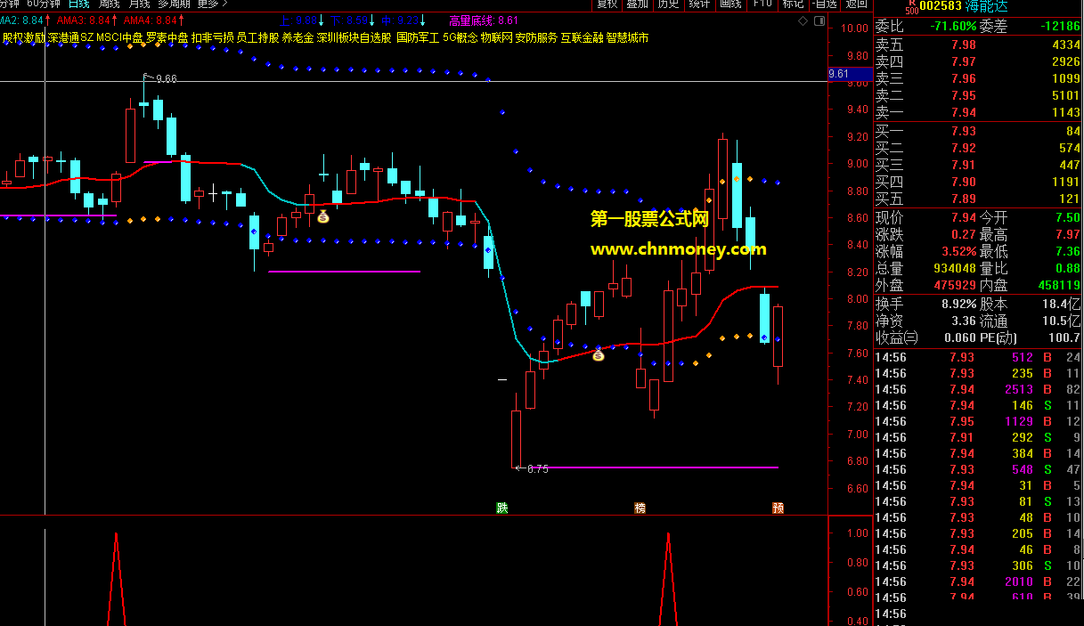 个人观点若要不喜欢勿喷:暴涨副图与选股指标，无未来函数,记得要设置好止损点哦！