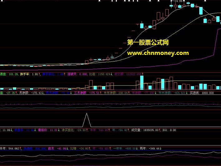 结合换手率和异常放大成交量来判势的成交异动破量副图公式