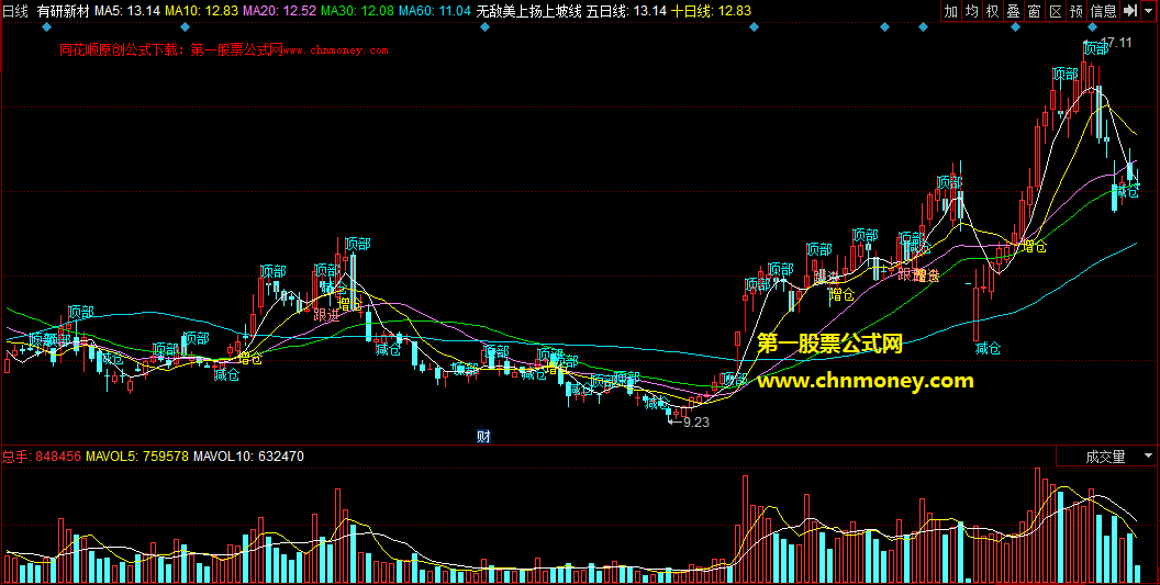 同花顺公式无敌美上扬上坡线增仓主图附实测图指标