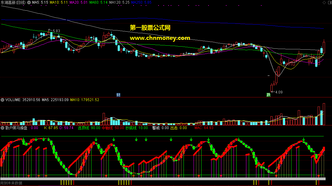 散户黑马操盘很不错绝对提供给你不错思路的副图指标
