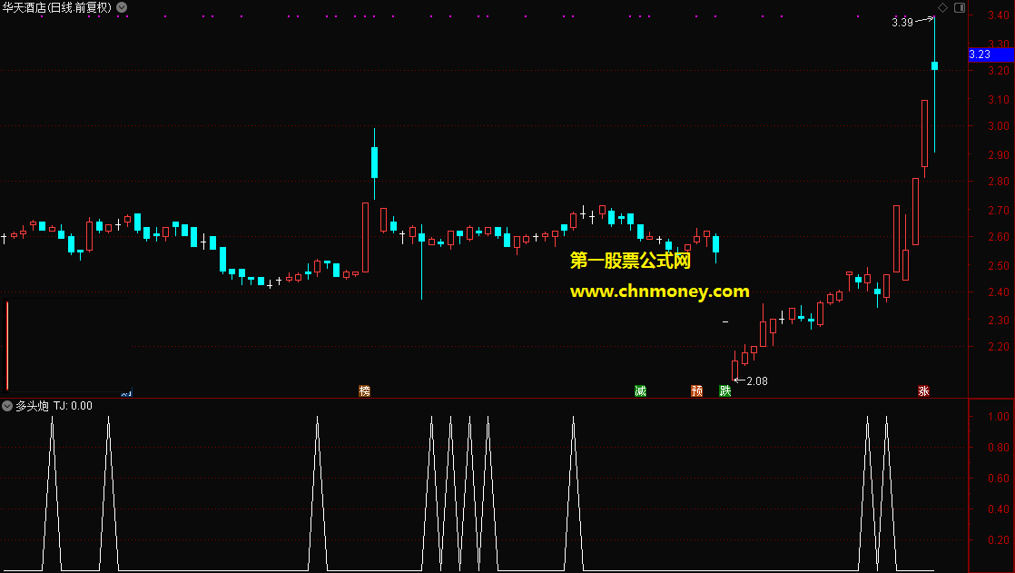通达信多头炮选股诠释了真正用多头炮特征选股公式