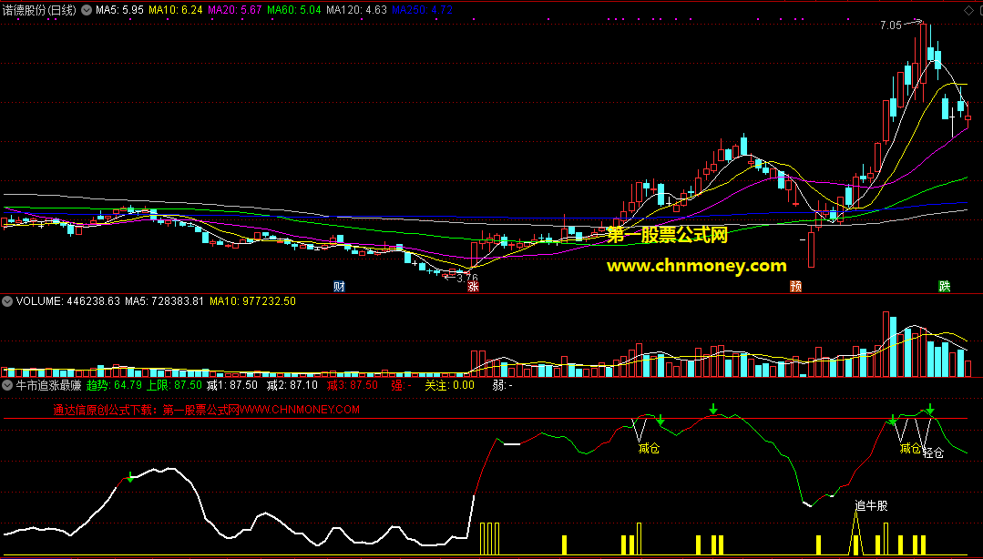 买入追牛股零风险好好赚的牛市追涨最赚牛股副图指标
