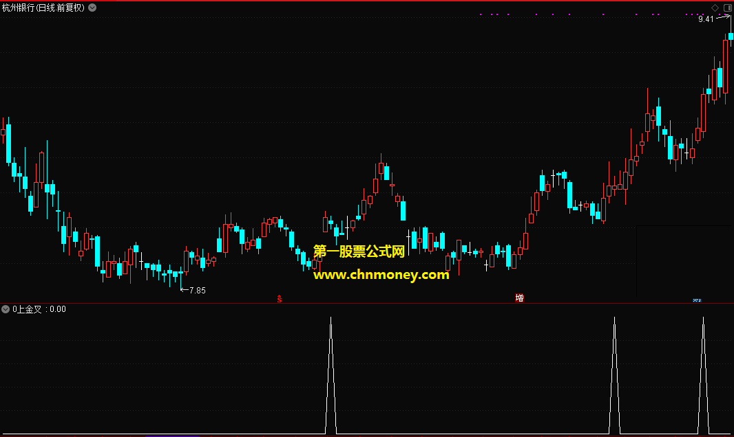 通达信0柱上macd金叉选股公式附有实效图与无加密的原码