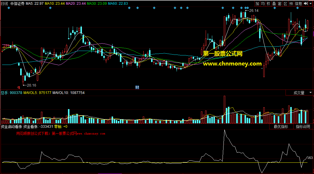 结合macd金叉或资金流进变正可看涨的资金启动看涨副图公式