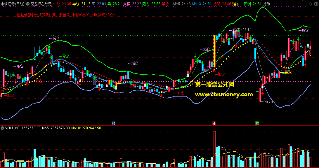 通达信公式股龙归心战无不胜买卖主图附效果截图指标