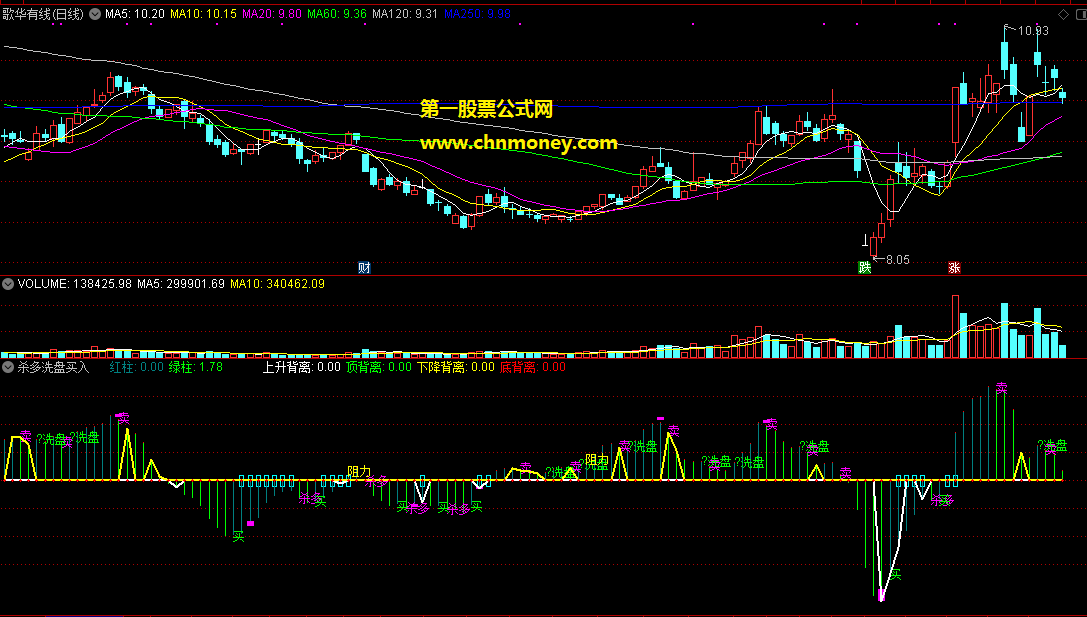 集杀多和洗盘与买入以及背离于一身感觉很不错的指标
