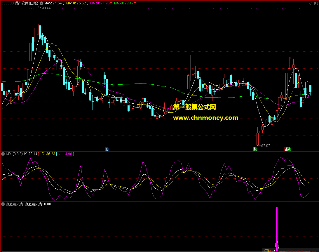 追涨新风尚分享给大家一个不错可以测测的副图指标
