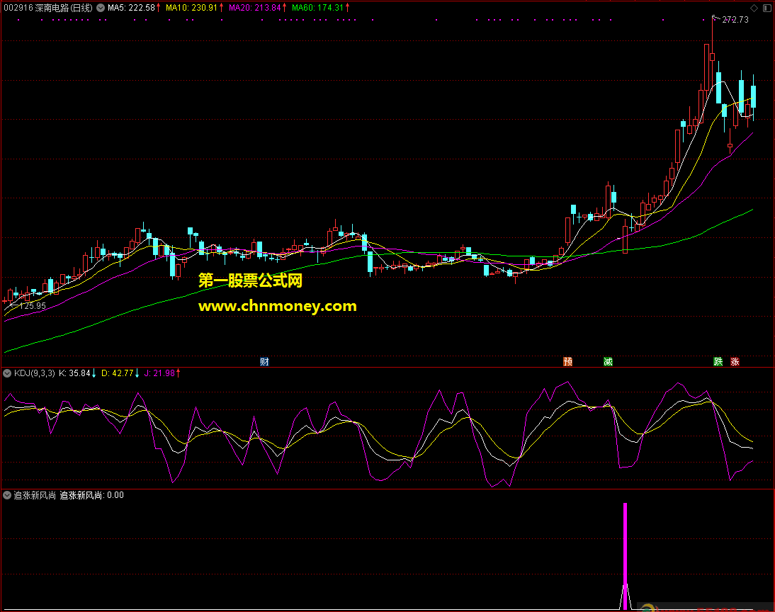 追涨新风尚分享给大家一个不错可以测测的副图指标