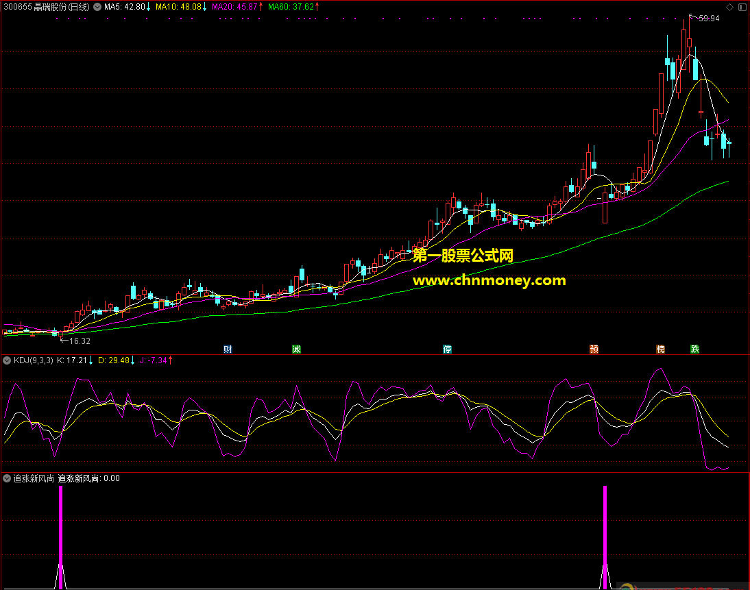 追涨新风尚分享给大家一个不错可以测测的副图指标