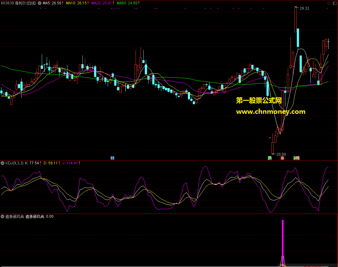 追涨新风尚分享给大家一个不错可以测测的副图指标
