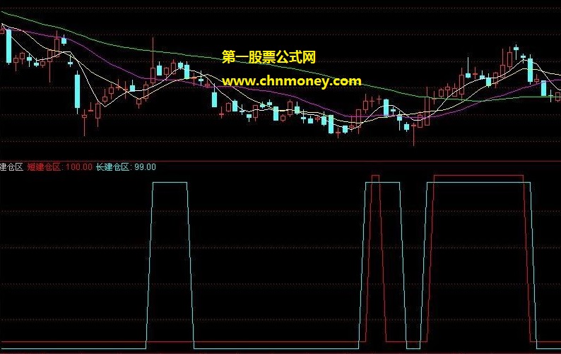 可结合成交量与k线形态建仓之用的长短建仓区副图公式