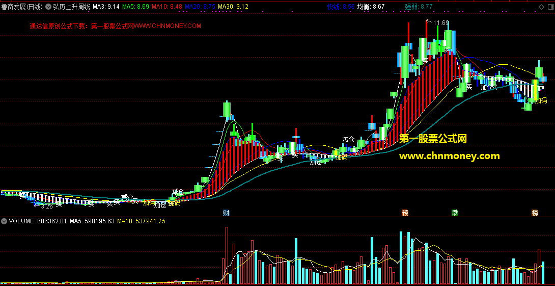 通达信公式弘历上升周线共振带买卖主图附测试效果图指标
