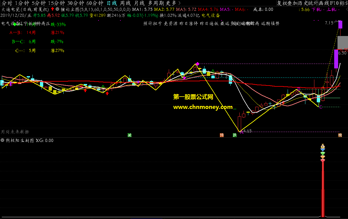 阴极阳生从极阴出现后再现中长阳反包找波段机会副图指标
