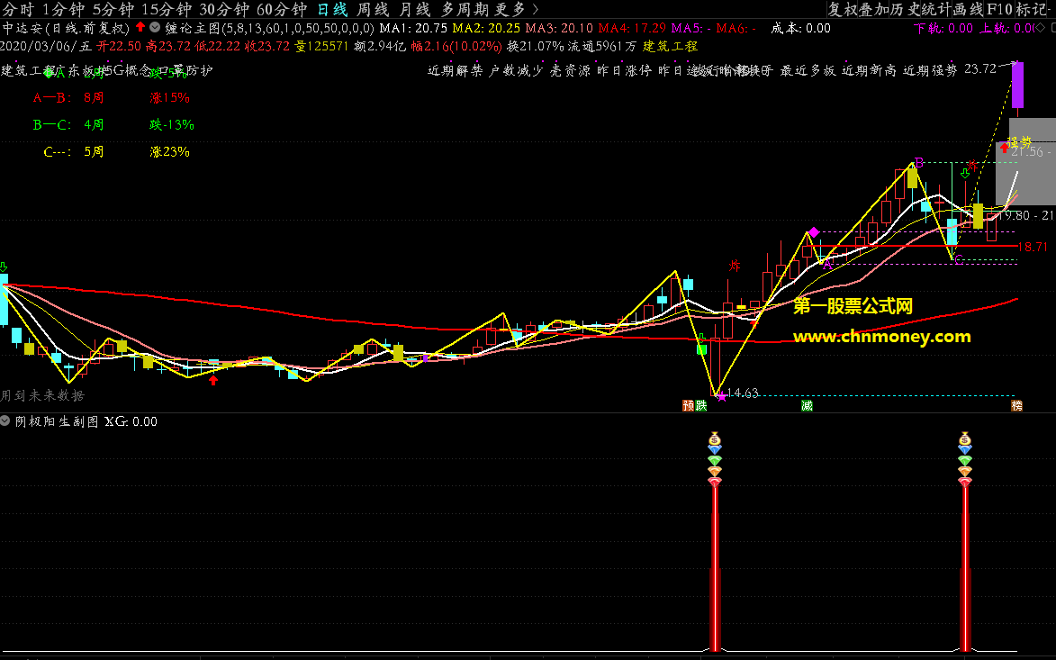 阴极阳生从极阴出现后再现中长阳反包找波段机会副图指标