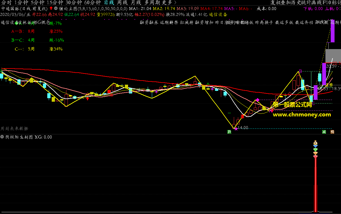 阴极阳生从极阴出现后再现中长阳反包找波段机会副图指标