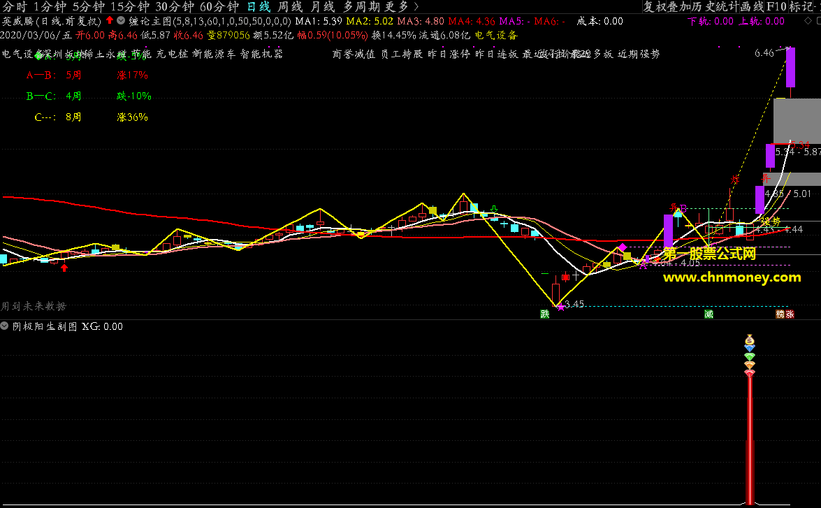阴极阳生从极阴出现后再现中长阳反包找波段机会副图指标