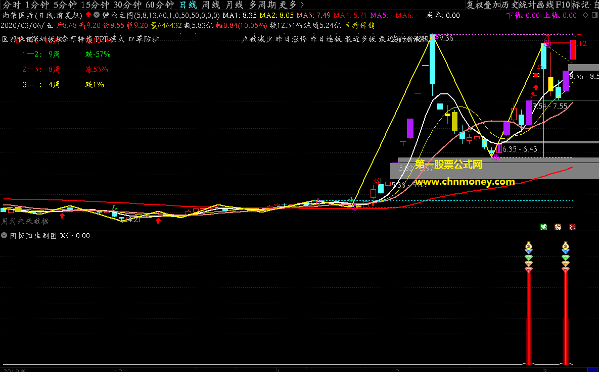 阴极阳生从极阴出现后再现中长阳反包找波段机会副图指标