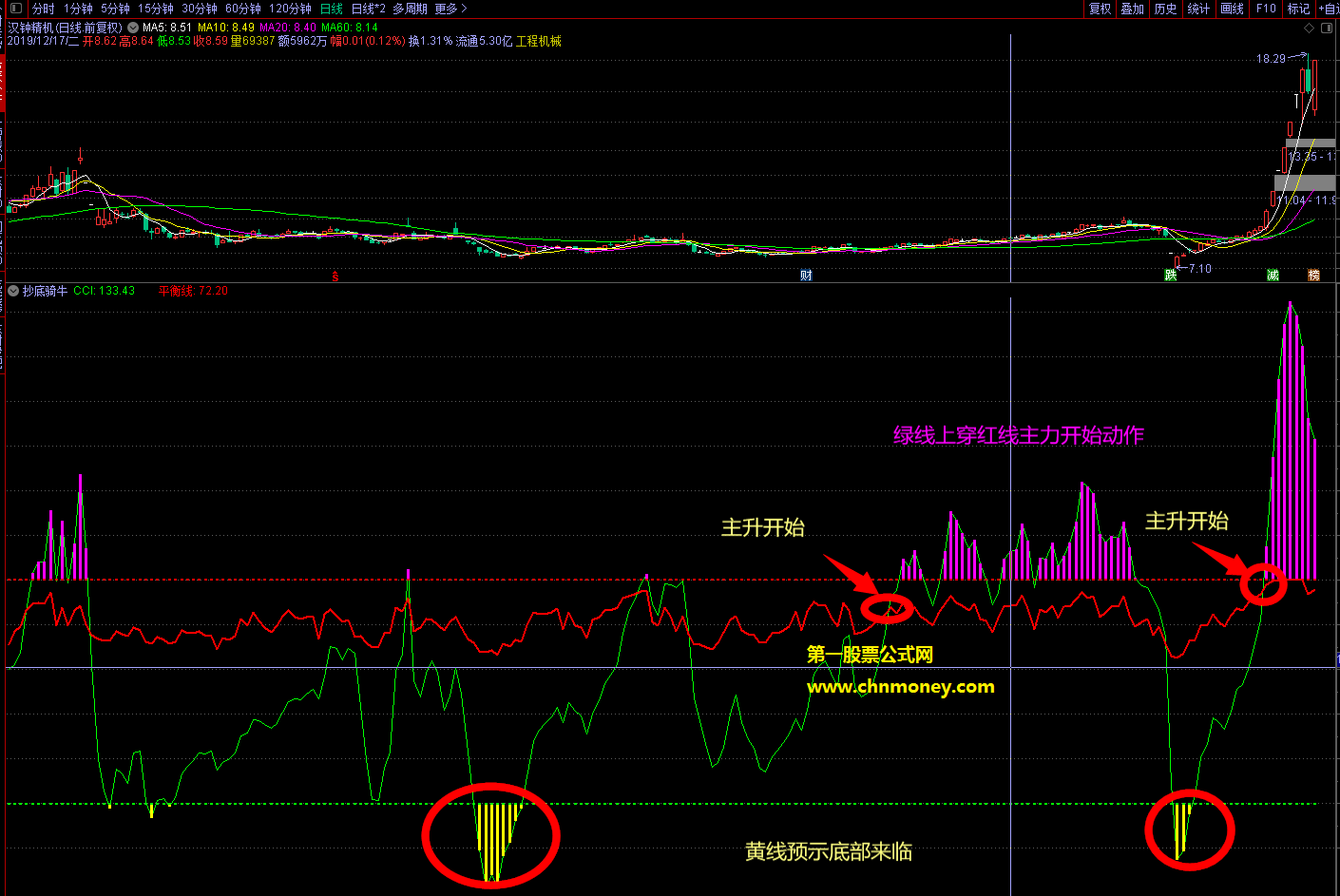 抄底骑牛--抄底主升浪开始参考指标首选!