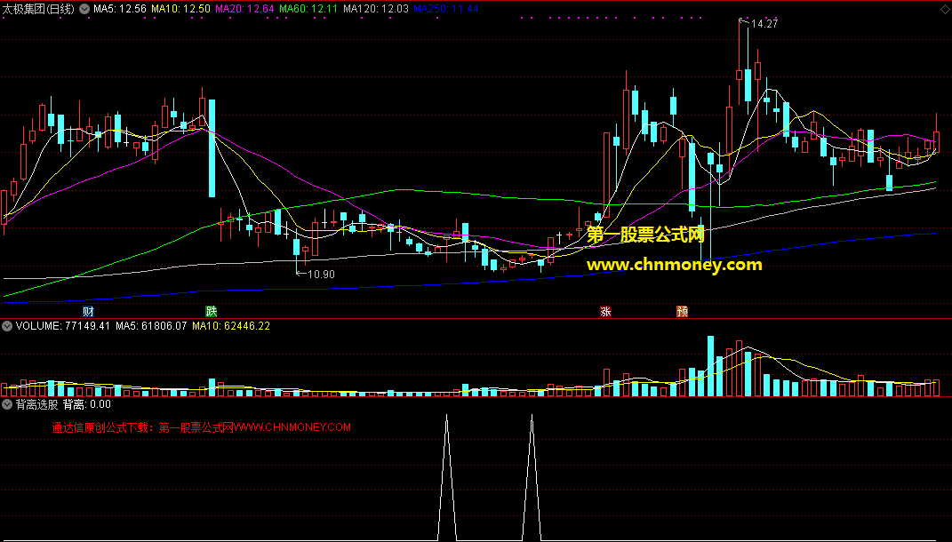 通达信由返璞归真macd副图改编的背离选股公式