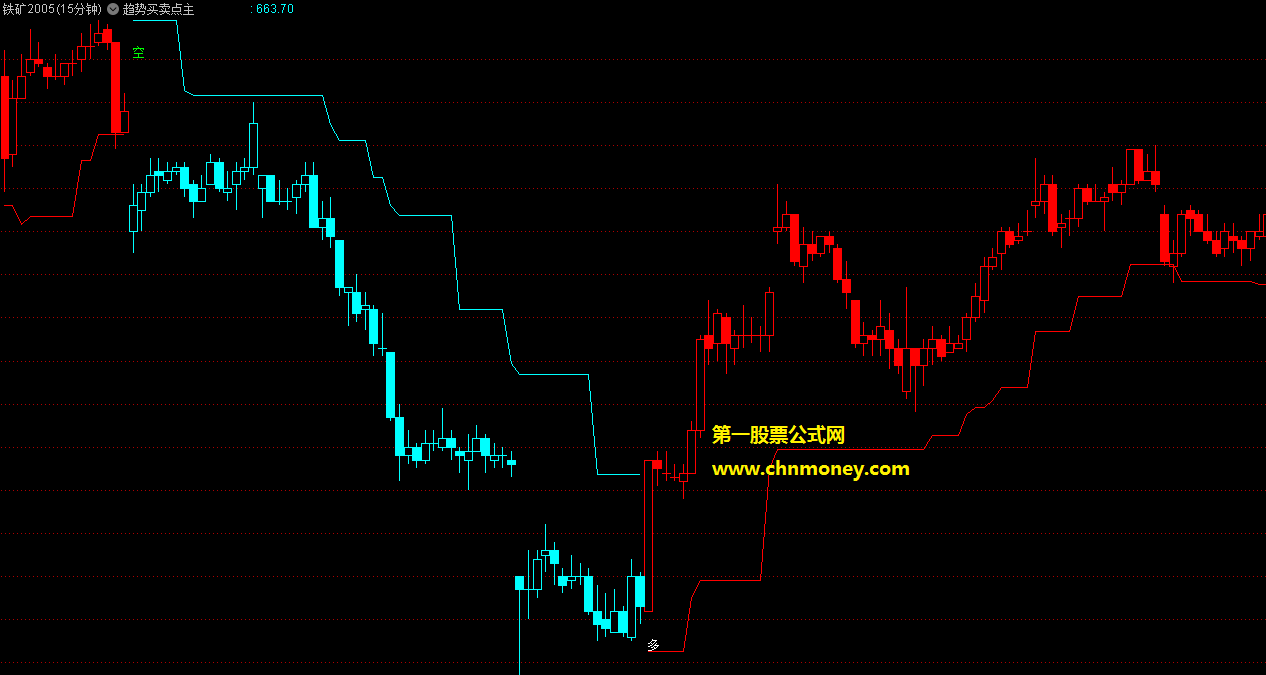 多空红绿趋势买卖点提示主/副图文华和博弈大师可用无未来且无偏移公式
