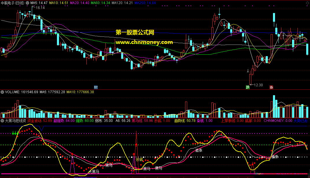 大黑马资金追涨波动抄底副图附检测图已测源码中无未来指标