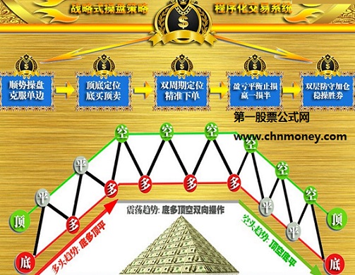 一个永恒的顺势操盘概率取胜操盘法则:全国第一独家强势发布的冠军一号顶级私募专用指标！