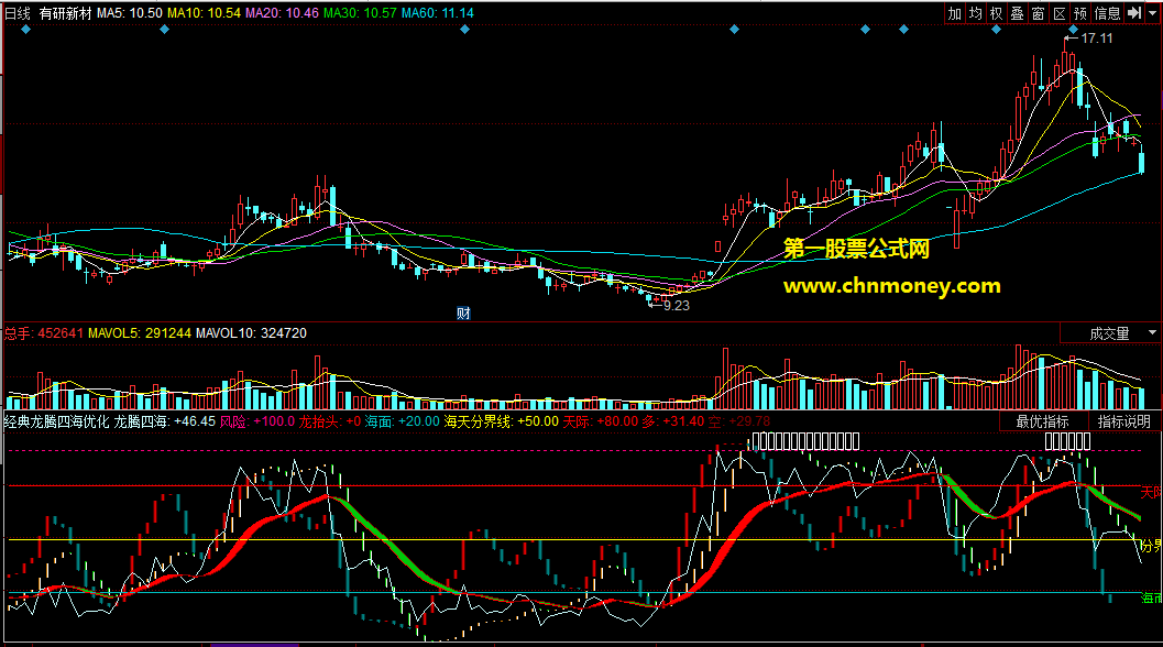同花顺经典龙腾四海优化副图公式附实测图与双重对比源码