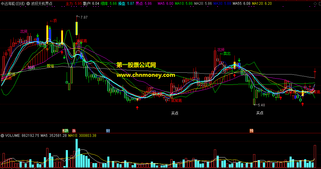 集暴涨买点决策+短线背离操盘界点于一身的波段天机界点操盘决策主图指标