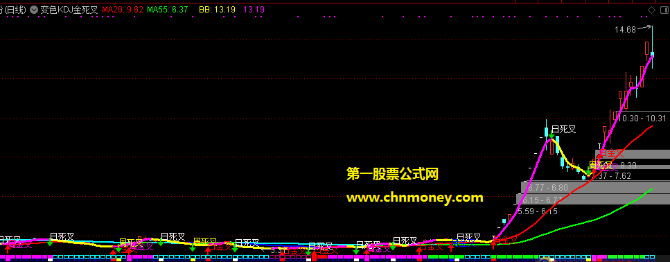 不可囿于图形理论而做买卖决策的变色kdj金死叉仅供学习主图指标