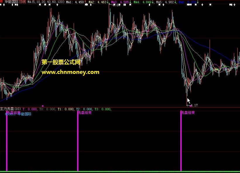 主力洗盘结束融合主力加速与庄家逃跑风险副图公式