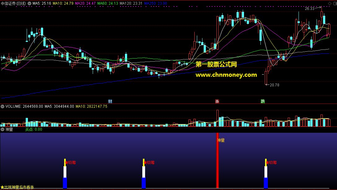 与有缘朋友分享一个很直观看图的吸筹神量副图加密指标