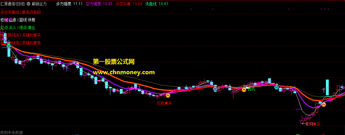 能清晰洞悉多空双方力量找到最佳低吸点与高抛点的解剖主力主图指标