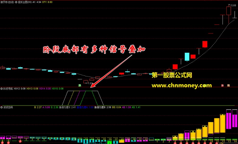 阶段底部有多种信号叠加的阶段寻底副图完全加密指标