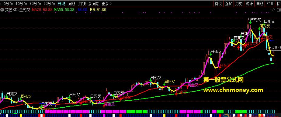 不可囿于图形理论而做买卖决策的变色kdj金死叉仅供学习主图指标