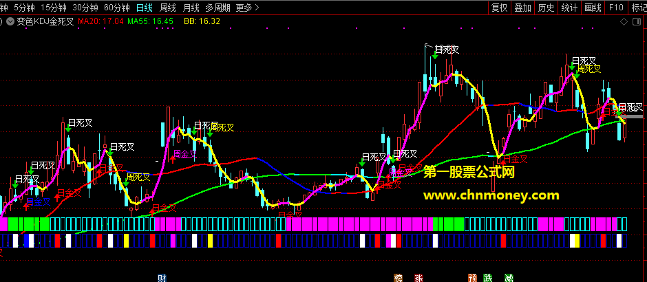 不可囿于图形理论而做买卖决策的变色kdj金死叉仅供学习主图指标